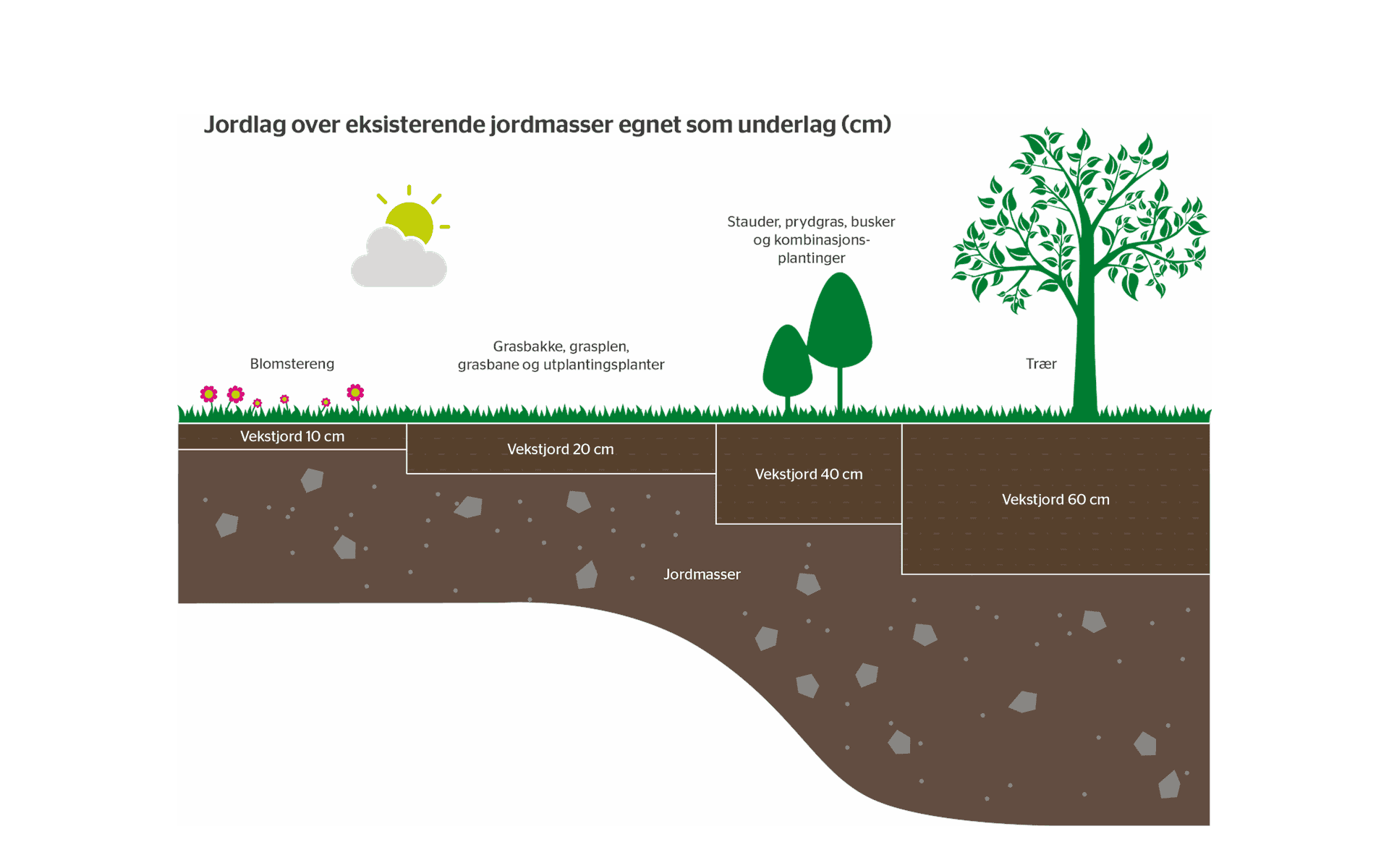 Anbefalt jordtykkelse over eksisterende jordmasser. Foto.