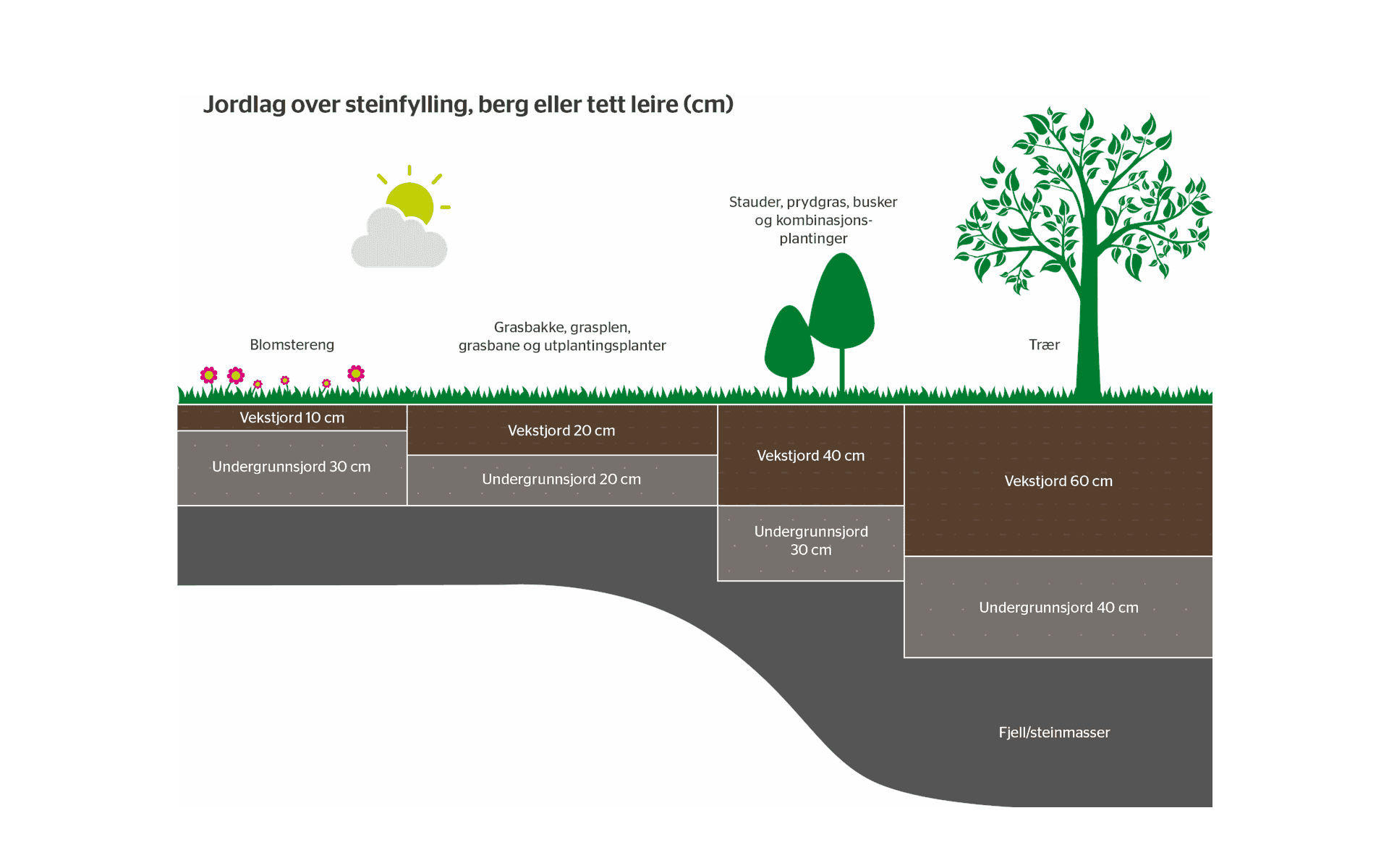 Anbefalt jordtykkelse over steinmasser eller leire. Foto.