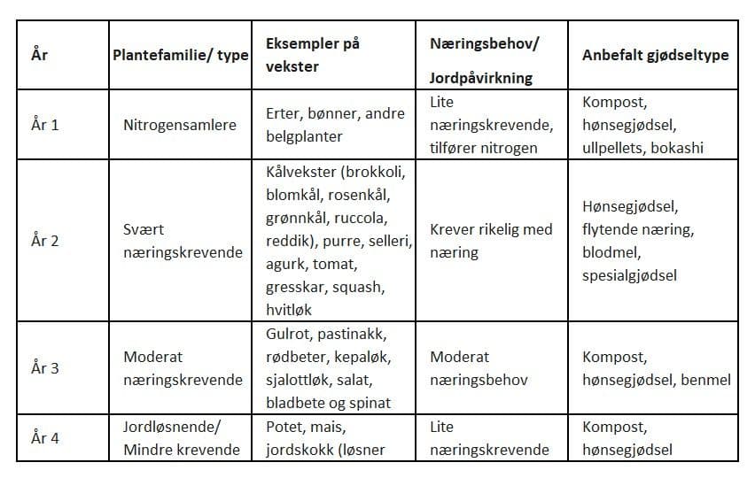 Vektskifteplan for rotering av grønnsaker ved dyrking. Tabell.